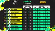 Five teams advanced to PMPL Americas Championship Fall (Image via PUBG Mobile)